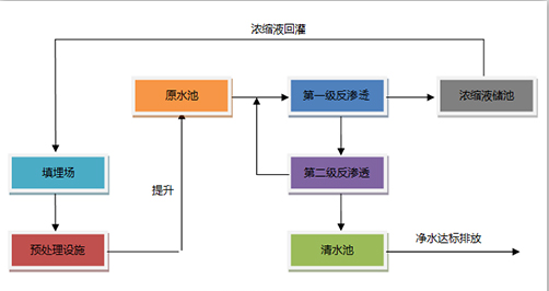 使用垃圾渗滤液处理设备